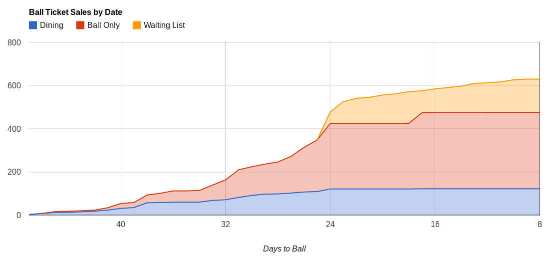 Ticket Sales by Date